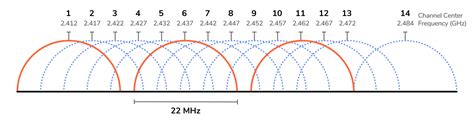 best channel for 2.4 ghz wifi